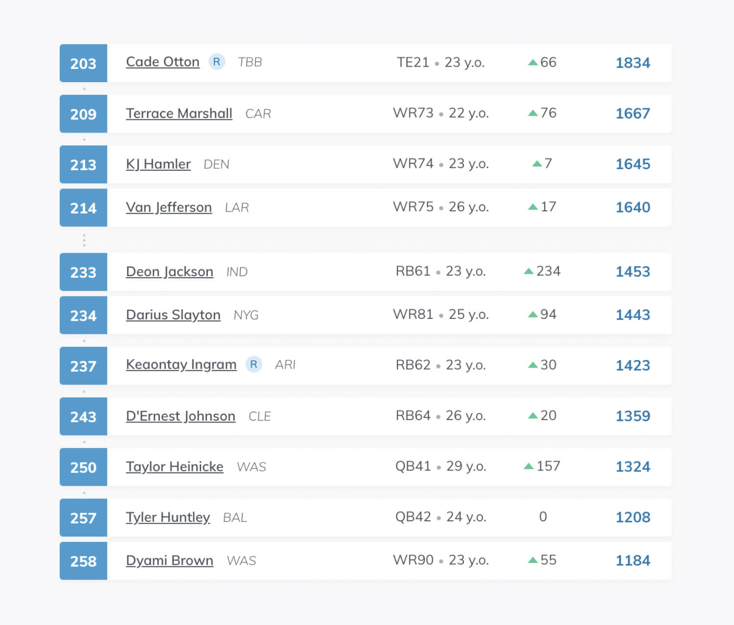 Dynasty Rankings Risers & Fallers - Veteran Discounts & Rookie Fever -  Factory AccuRankings Analysis 