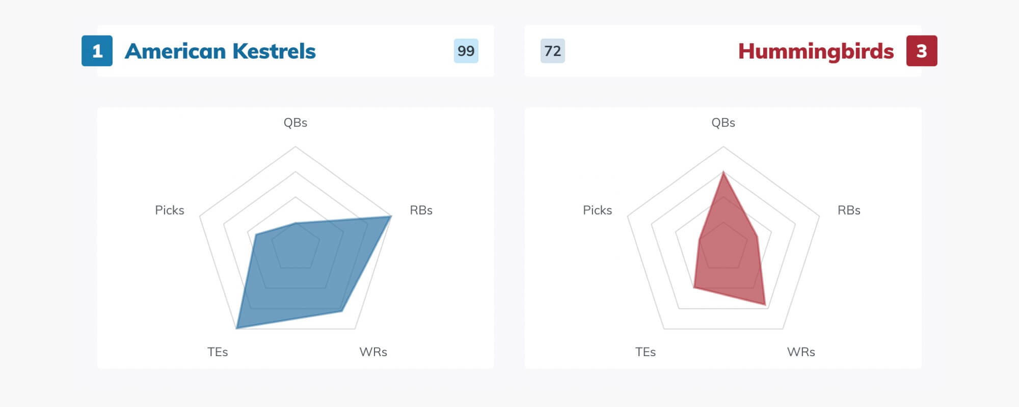 Evaluating Dynasty Rankings on KTC! 